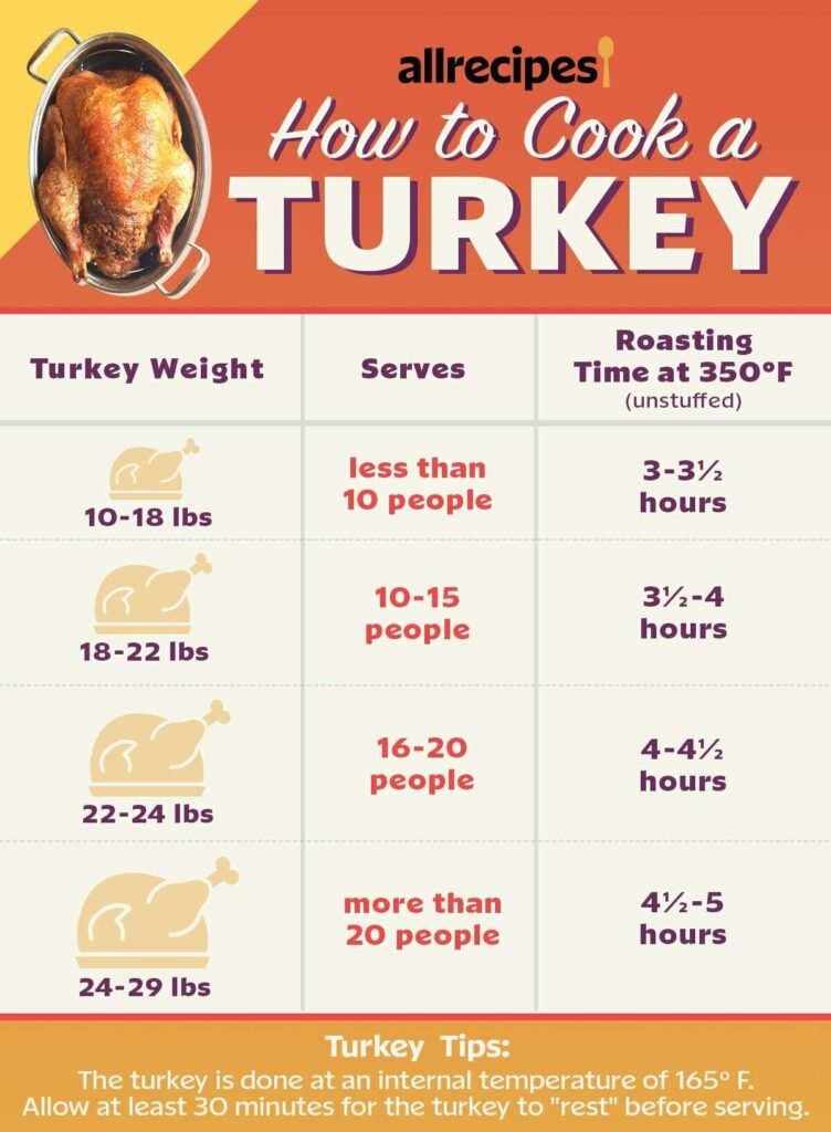 What Temperature To Grill A Turkey