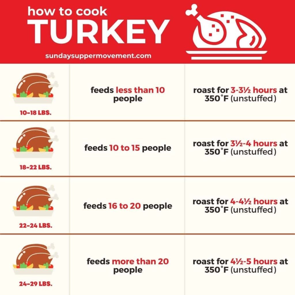 What Temperature To Grill A Turkey